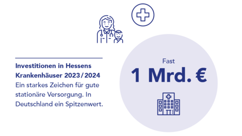 Grafik "Investitionen in Hesses Krankenhäuser 2023/2024": Fast 1 Milliarde Euro wird 2023/2024 in Krankenhäuser investiert.
