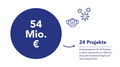 Grafik: 54 Millionen Euro wurden im Sofortprogramm für 24 Projekte zur Überwindung der Pandemie-Folgen auf dem Arbeitsmarkt bereitsgestellt.