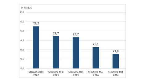 Grafik: Entwicklung der Steuereinnahmen von Oktober 2022 (29,2 Milliarden Euro) bis Oktober 2024 (27,8 Milliarden Euro).